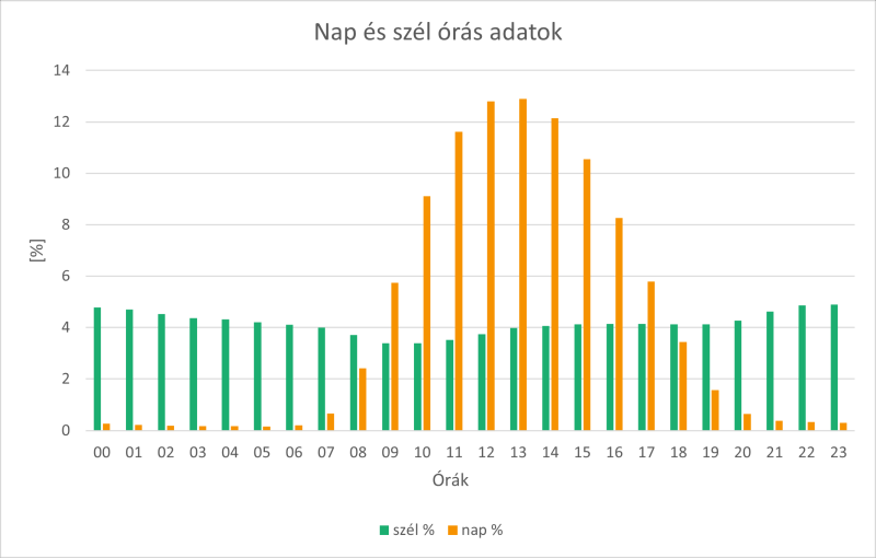 A nap és szélenergia termelés órás adatai